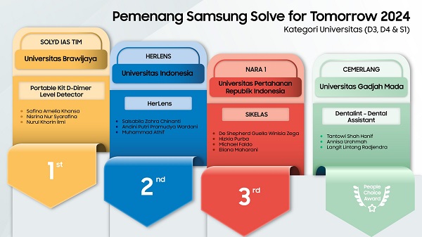 Poster para juara Kategori Universitas pada Samsung Solve for Tomorrow (SFT) 2024. (foto : istimewa)